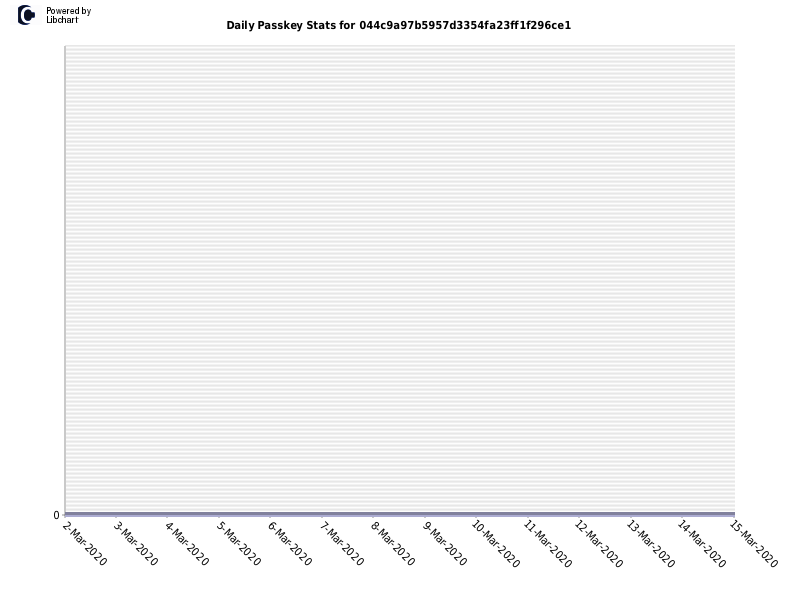 Daily Passkey Stats for 044c9a97b5957d3354fa23ff1f296ce1